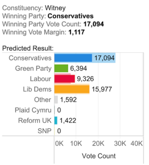 Lib Dems are the only challengers in Witney!