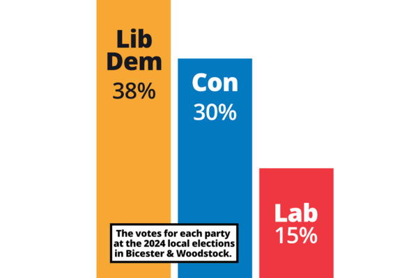 Bar chart showing the votes for each party at the 2024 local elections in Bicester & Woodstock: Lib Dem 38%, Con 30%, Lab 15%